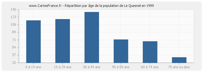 Répartition par âge de la population de Le Quesnel en 1999